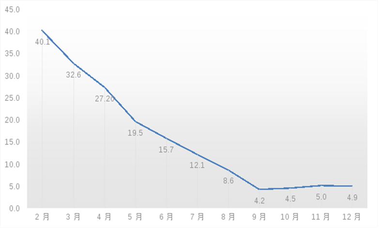 2023年1-12月奈曼旗规模以上工业增加值累计增速.png