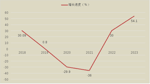 2018-2023年奈曼旗固定资产投资增长速度.png