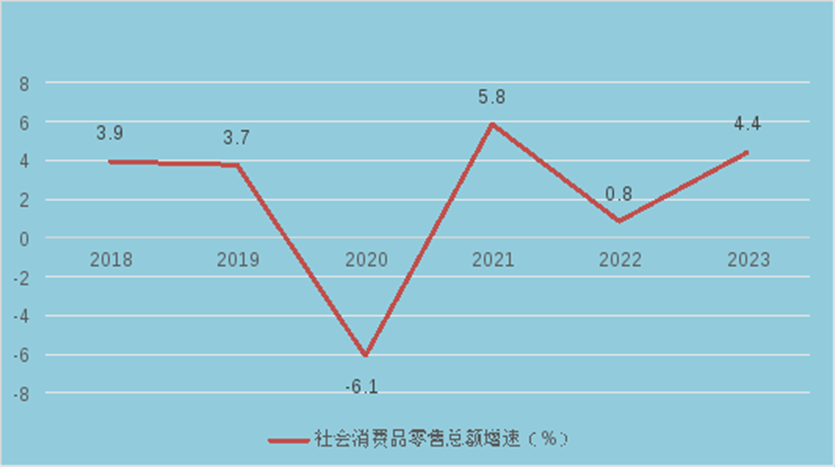 2018-2023年奈曼旗社会消费品零售总额增长速度.png