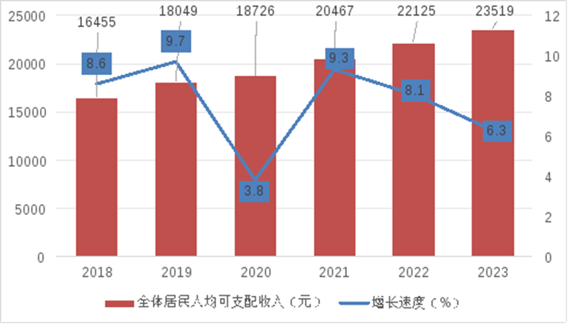 2018-2023年奈曼旗全体居民人均可支配收入及其增速.png